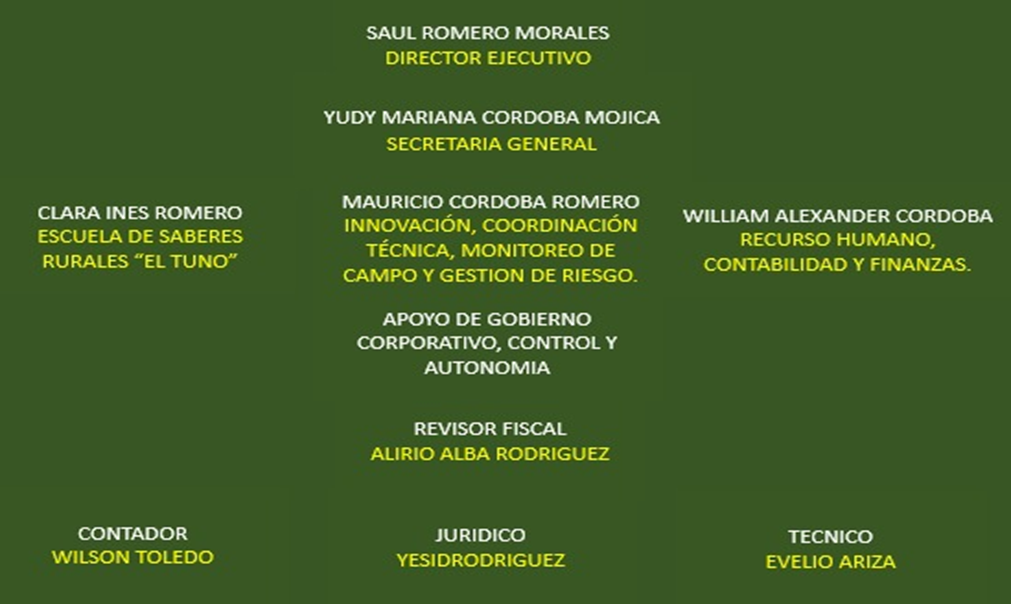 Equipo operativo de la Fundación El TUNO: Saul Romero Morales, director ejecutivo; Yudy Mariana Cordoba Mojica, secretaria general; Clara Ines Romero, Escuela de Saberes Rurales «El TUNO»; Mauricio Cordoba Romero, innovación, coordinación técnica, monitoreo de campo y gestión de riesgo; William Alexander Cordoba, recurso humano, contabilidad y finanzas; apoyo de gobierno corporativo, control y autonomía; Alirio Alba Rodriguez, revisor fiscal; Wilson Toledo, contador; Yesid Rodriguez, jurídico; Evelio Ariza, técnico.